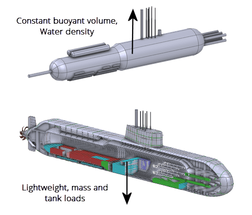 Submarine stability
